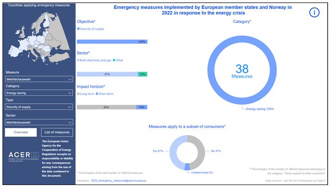 Abb.: ACER Dashboard: Energy Emergency Measures implemented by European Member States and Norway in response to the energy crisis