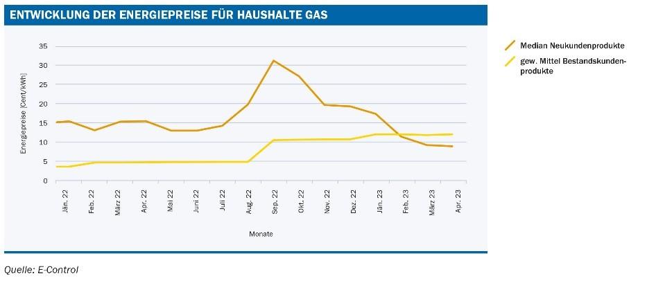 Abb. 3: Entwicklung der Energiepreise für Haushalte Gas; Quelle: E-Control