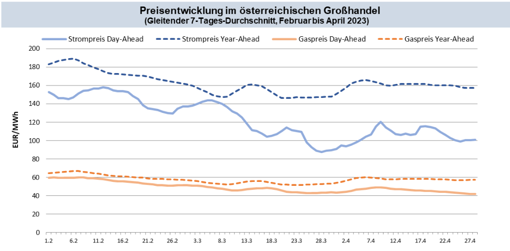 Abb. 1: Großhandelspreise in Österreich; Quellen: Strom Day-Ahead Marktkopplungsauktion (EPEX Spot, EXAA, NordPool), Strom Year-Ahead Phelix-Futures (EEX), Gas Day-Ahead Spot Index CEGHEDI (CEGH VTP), Gas Year-Ahead Futures (EEX); eigene Berechnung
