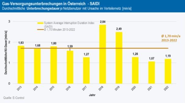 Grafik 2: Ungeplante kundenbezogene Nichtverfügbarkeit von Gas in Österreich in Minuten, (Berechnung nach SAIDI)