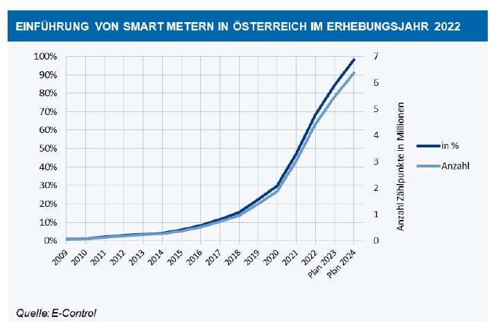 Abb.: Entwicklung der Anteile und der Anzahl der Zählpunkte mit installierten Smart Metern gesamt bzw. Planung (nach gemeldeten Roll-Out-Projekten in Österreich), Stand Ende 2022; Quelle E-Conrol