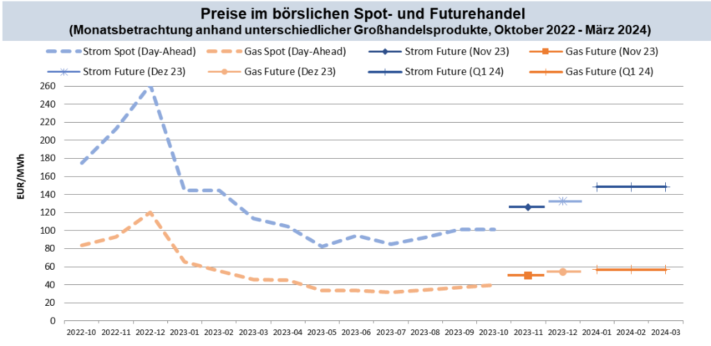 Abb.: Großhandelspreise in Österreich; Quellen: Strom Day-Ahead Marktkopplungsauktion (EPEX Spot, EXAA, NordPool), Strom Futures (Phelix AT, EEX), Gas Day-Ahead Spot Index CEGHEDI (CEGH VTP), Gas Futures (EEX); Datenstand: 19.10.2023, eigene Berechnung