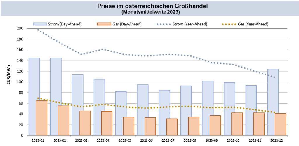 Abb. 1: Großhandelspreise in Österreich; Quellen: Strom Day-Ahead Marktkopplungsauktion (EPEX Spot, EXAA, NordPool), Strom Futures (Phelix AT, EEX), Gas Day-Ahead Spot Index CEGHEDI (CEGH VTP), Gas Futures (EEX); Datenstand: 05.12.2023, eigene Berechnung