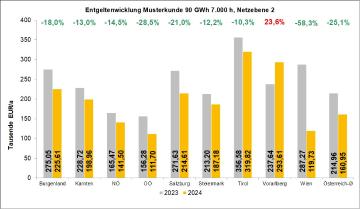 GSNE-VO 2024 Entgeltentwicklung Musterkunde 90 GWh, Netzebene 2