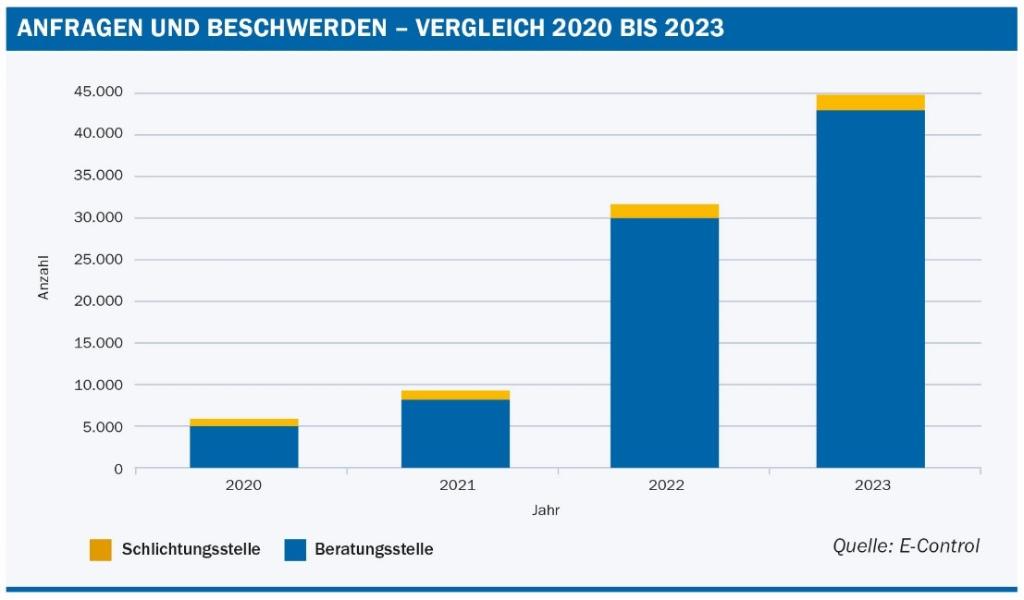 Abbildung: Anfragen und Beschwerden – Vergleich 2020 bis 2023