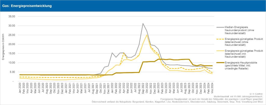 Abbildung 1: Entwicklung der Energiepreise für Haushalte Gas; Quelle: E-Control