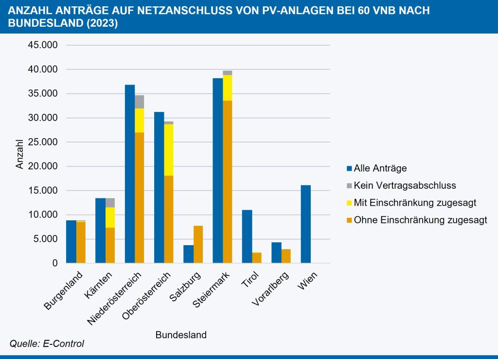 Abb. 2: Anzahl Anträge auf Netzanschluss von PV-Anlagen nach Bundesland im Jahr 2023