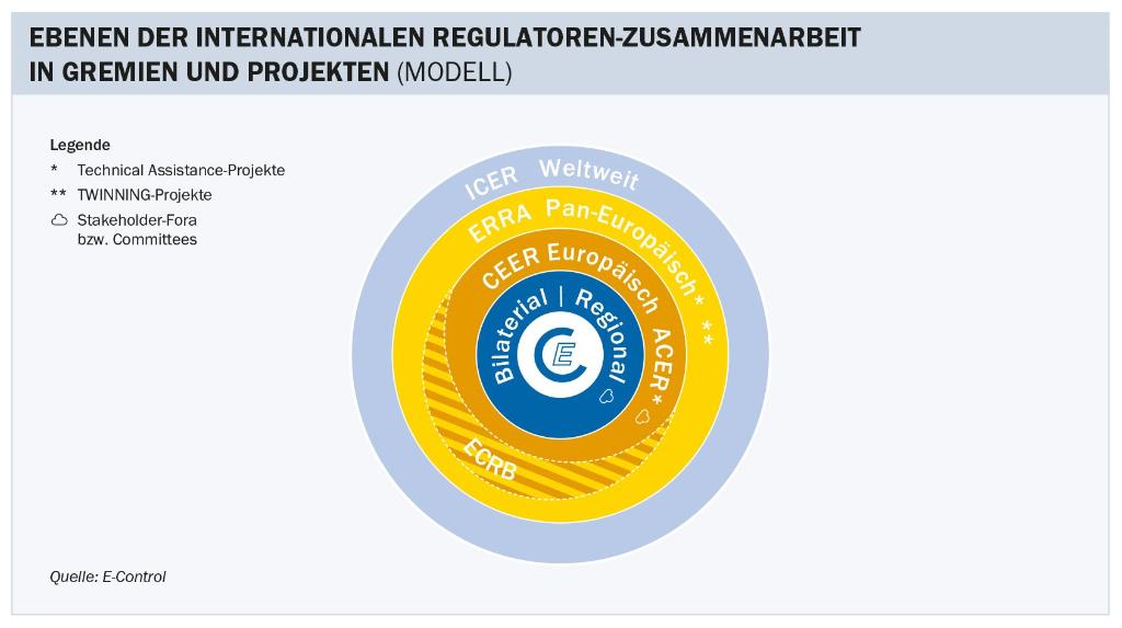 Ebenen der internationalen Regulatoren-Zusammenarbeit in Gremien und Projekten