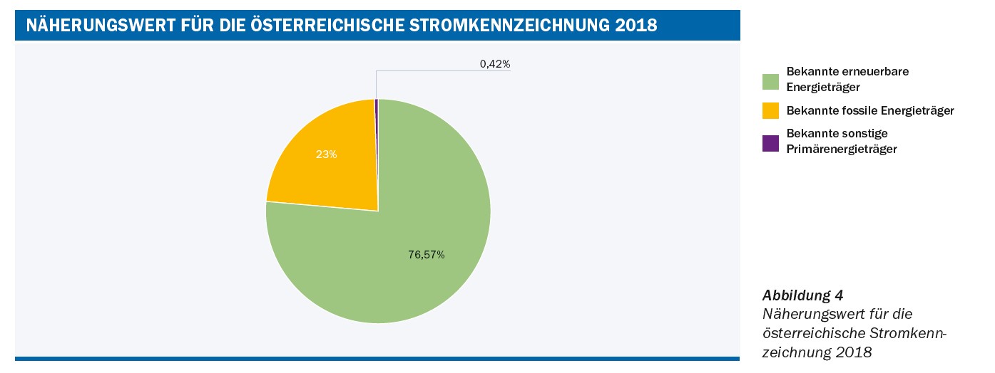 Abbildung: Der Anteil erneuerbarer Energie in der Stromkennzeichnung lag 2018 bei 76,57 Prozent