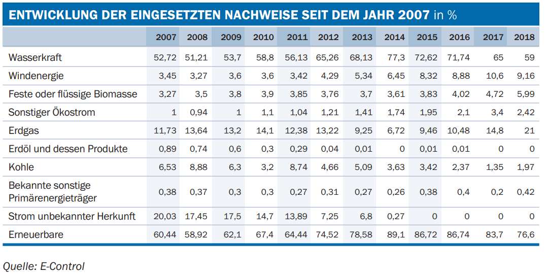 Tabelle: Entwicklung der Stromkennzeichnung in Österreich