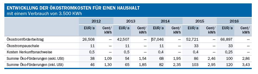 Abbildung 1: Ökostromförderkosten für Haushalt mit 3.500 Kilowattstunden Jahresstromverbrauch von 2012 bis 2015 und Prognose für 2016. Quelle: E-Control.