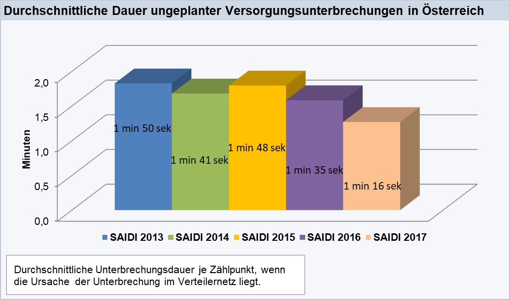 Durchschnittliche Dauer der Gasausfälle in Minuten (Berechnung nach SAIDI). Quelle: E-Control.