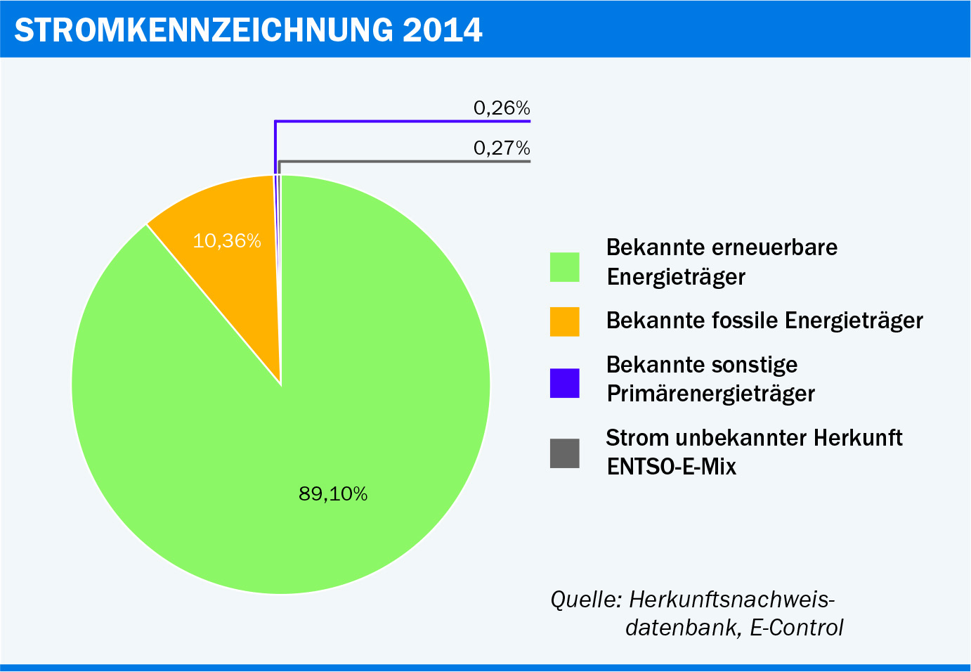 Abbildung 1: Näherungswert für die österreichische Stromkennzeichnung 2014 [2] . Quelle: E-Control.