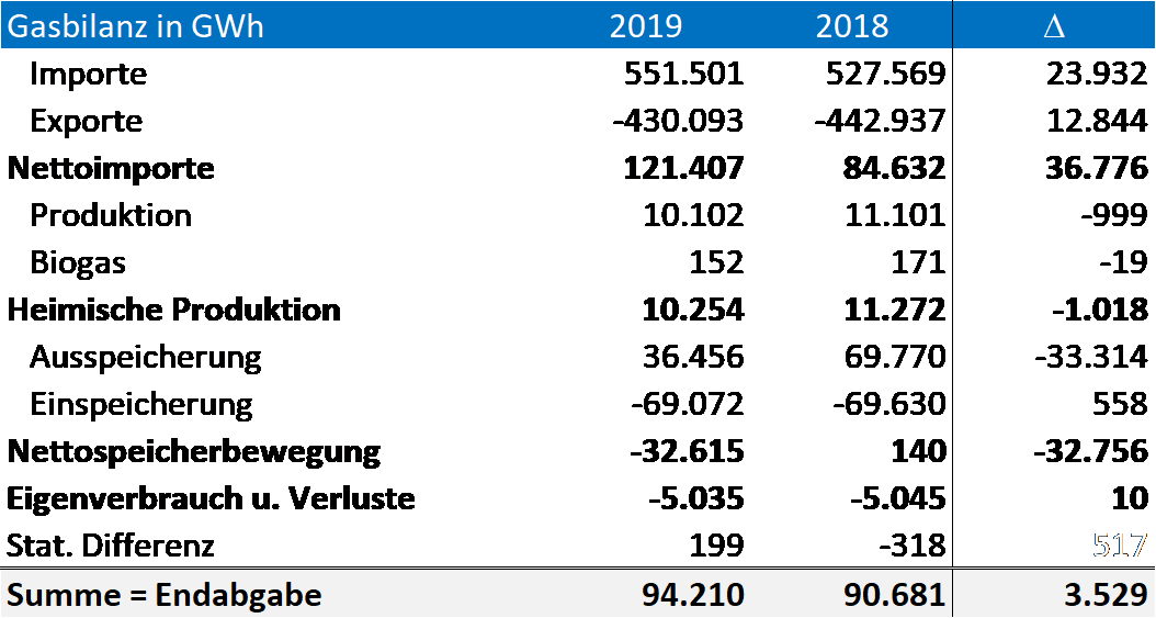 Tabelle 1: Gasbilanz 2018 und 2019 (1)