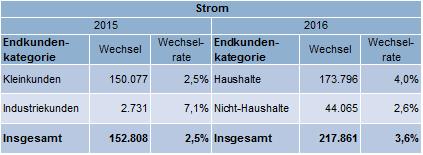 Abb.1: Lieferantenwechsel Strom 2015 und 2016 in Österreich. Bei Strom sind die Endkundenkategorien aufgrund unterschiedlicher Zuordnungen nur bedingt vergleichbar. Quelle: E-Control.